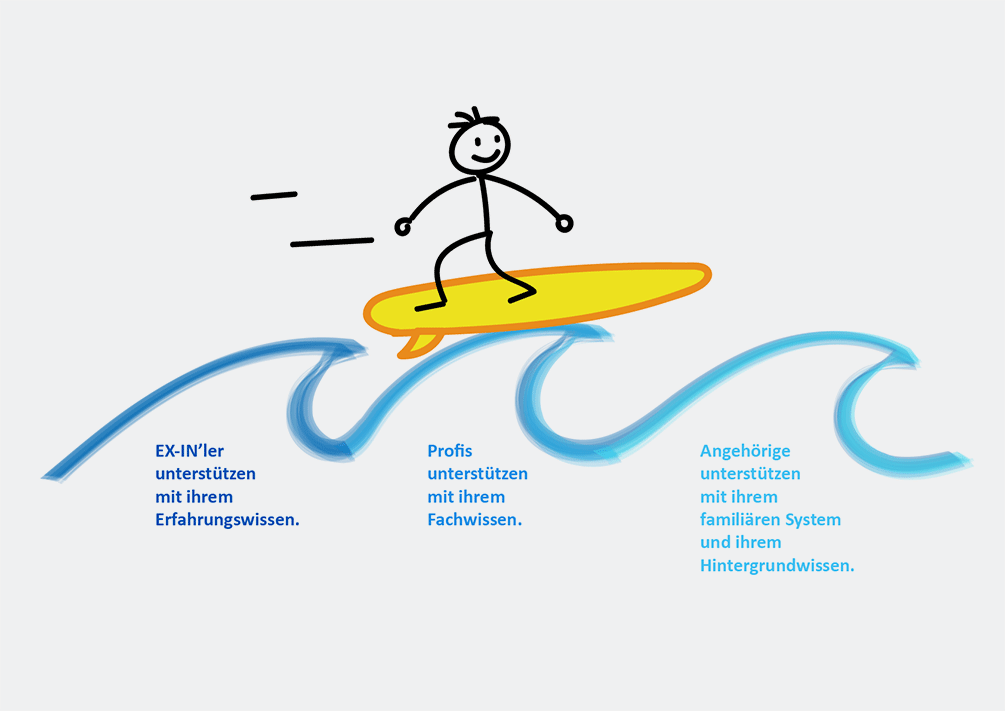 Eine Zeichnung mit einem Strichmännchen, das von drei Wellen getragen wird: die der Peer-Unterstützung, die der professionellen Unterstützung und die der familiären Unterstützung.